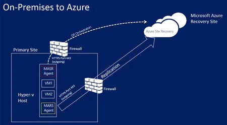 Azure Site Recovery – When Disaster Begins at Home
