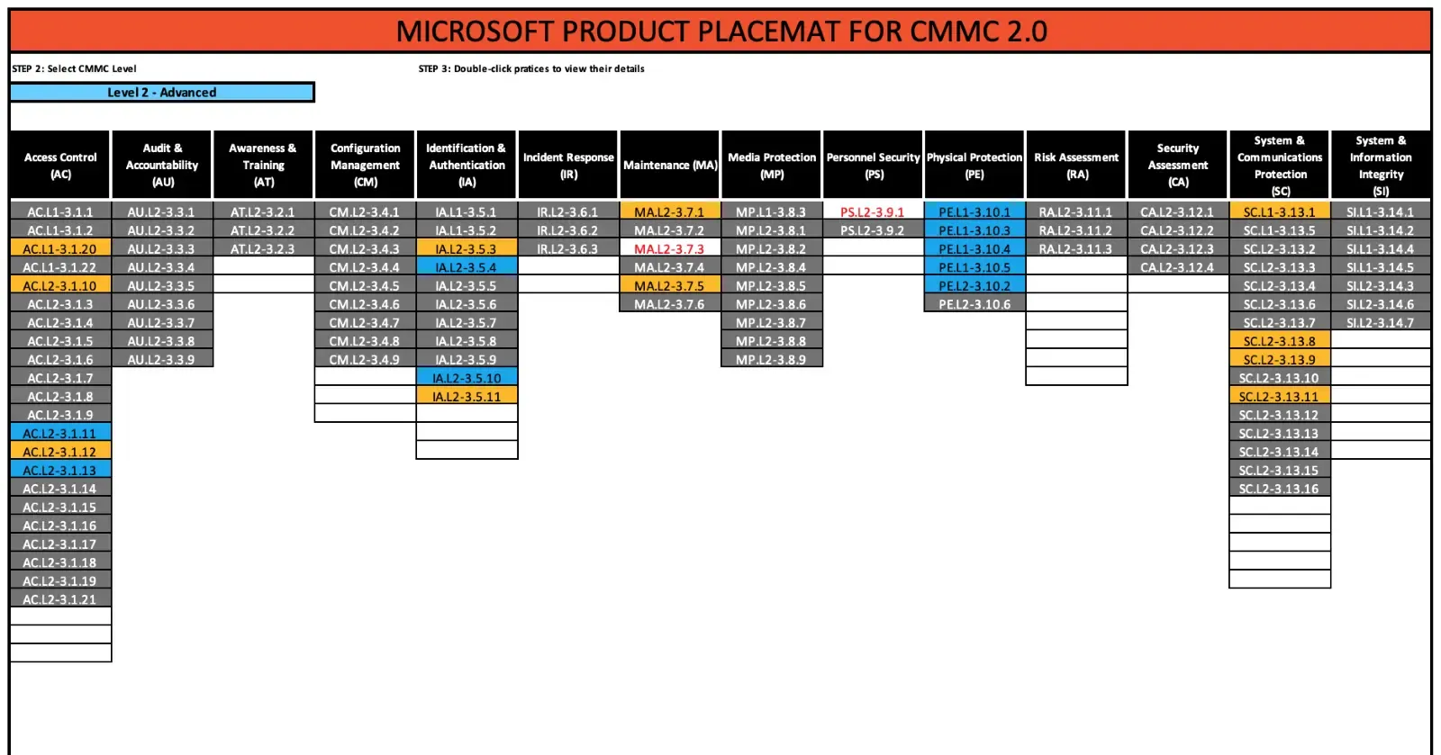 The Parts of The CMMC 2.0 Placemat