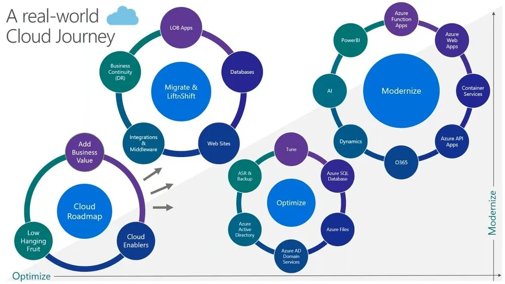 Application Modernization - Azure SQL Migration Demo (Video)
