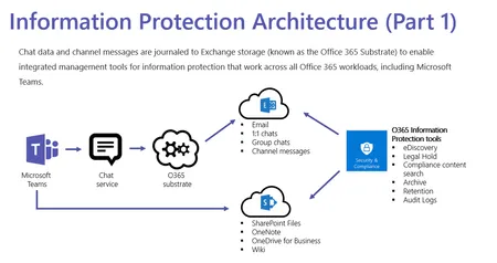 Compliance in Microsoft Teams (VIDEO)