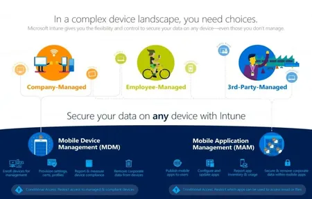 Intune for Mobile Device Management Demo (Video)