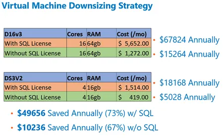 Save Money in Azure by RightSizing Your Virtual Machines