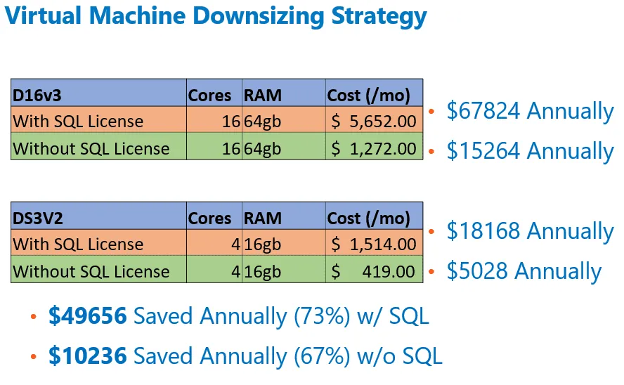 Save Money in Azure by RightSizing Your Virtual Machines