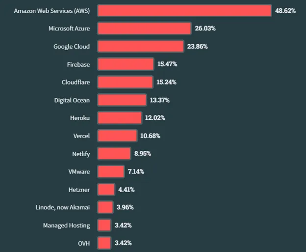 Cloud Platforms