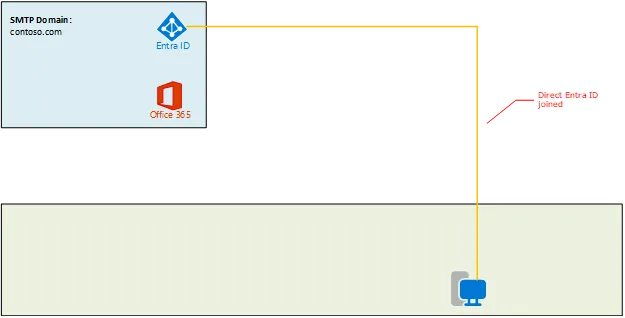 Entra ID: Cloud Only 