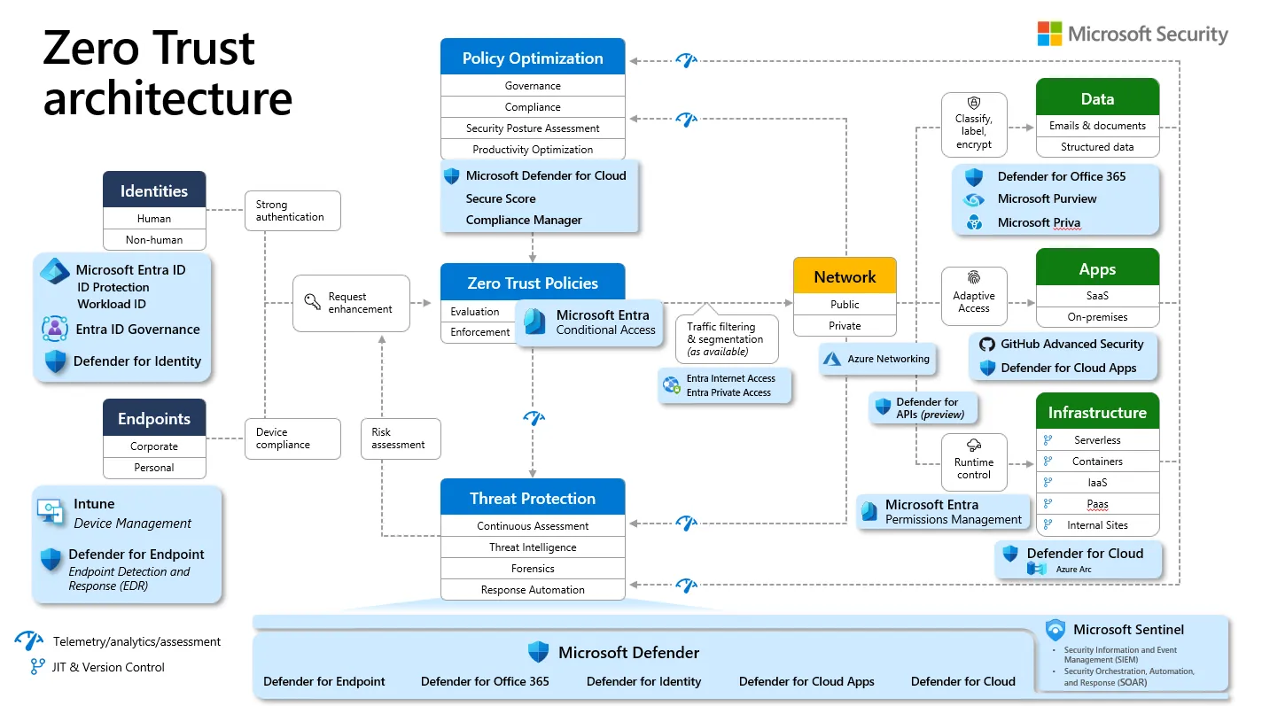 Microsoft Zero Trust architecture