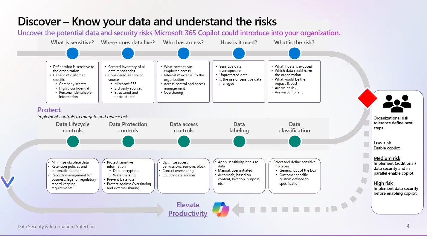 Copilot security journey