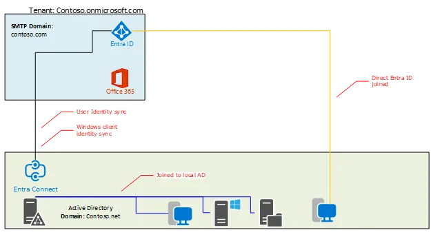 Local Windows Active Directory with Entra ID: Hybrid Identity