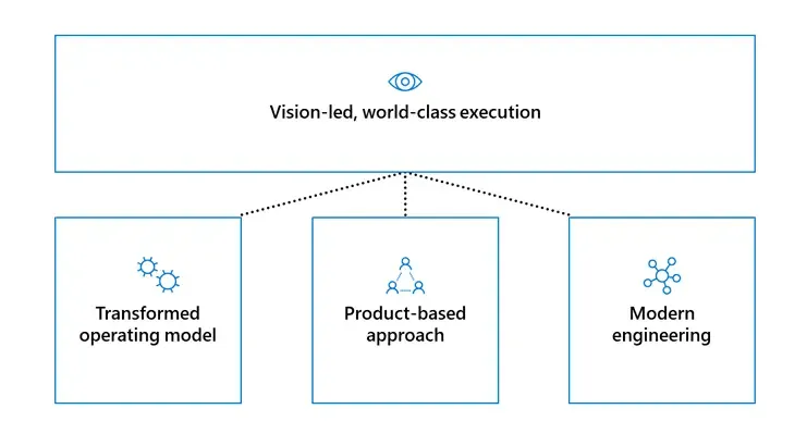 Digital transformation