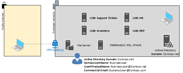  local Windows Active Directory. 