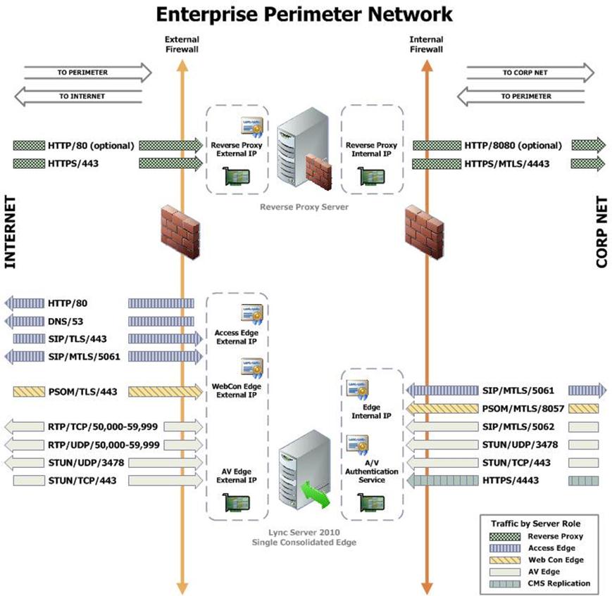 Awaken sommerfugl Kakadu Lync Server 2010 External Firewall Port Summary for Single Consolidated  Edge Architecture - Agile IT