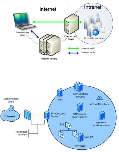 Directaccess - Connect Remotely Without Vpn 