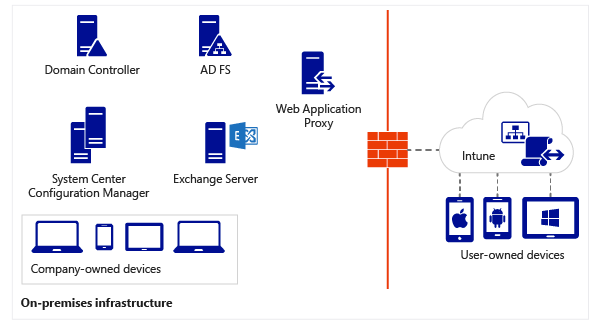 Mobile Device Management In Office 365 Agile It