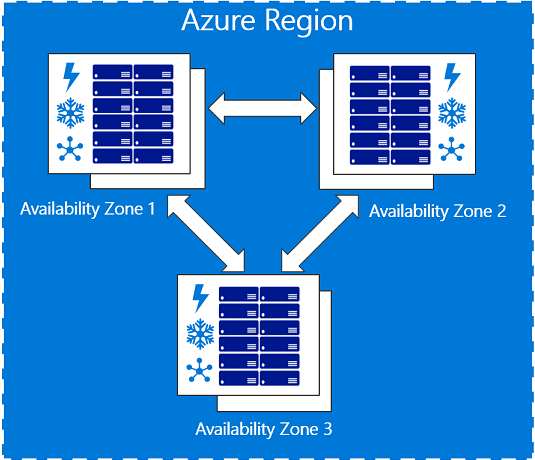 Azure Availability Zones Diagram