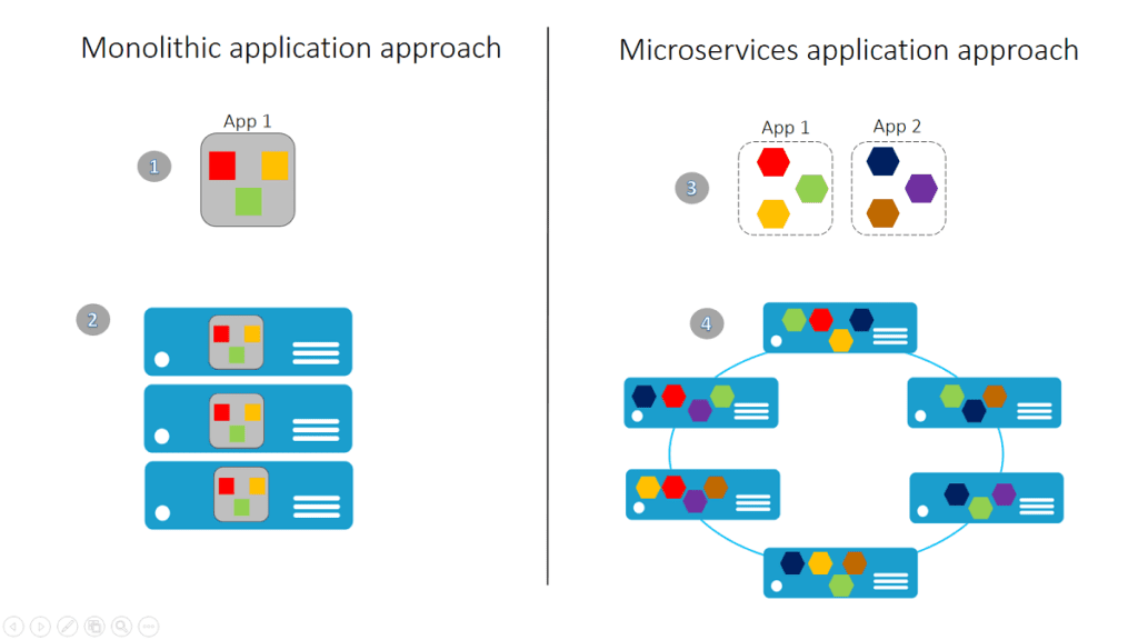 Monolithic vs Microservices Application Approach