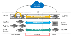Disaster Recovery with Azure Site Recoverye