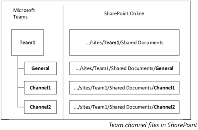 Teams and SharePoint file structure disagram