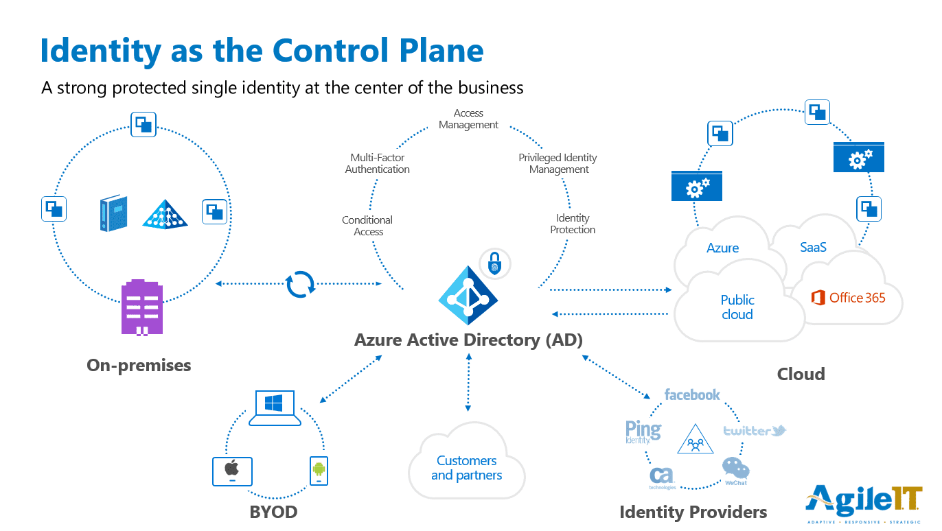 Расширение схемы active directory