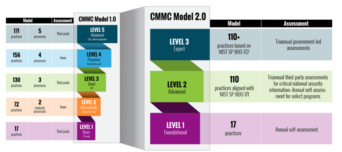CMMC 2.0 vs CMMC1.0