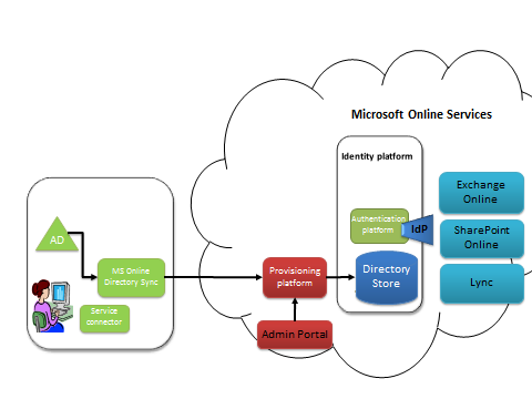 Directory Synchronization