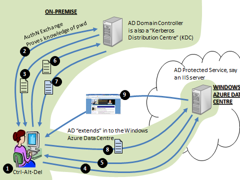 Single Sign-on between Windows Azure and Office 365 services with Microsoft  Online Federation and Active Directory Synchronization - Agile IT