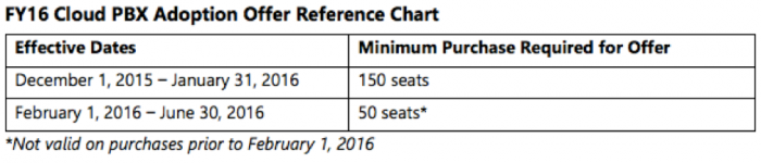 Microsoft Cloud PBX Reference Chart