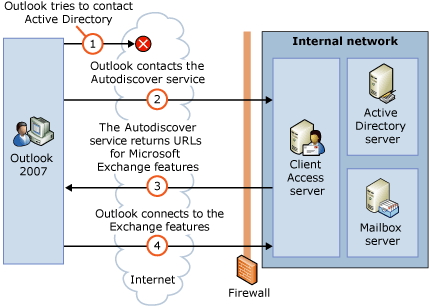 The Autodiscover service process for external access