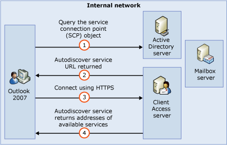 Outlook Profile Autodiscover Service, Order of Precedence, and Disabling  SCP For Hosted Exchange/Office 365 Migrations - Agile IT