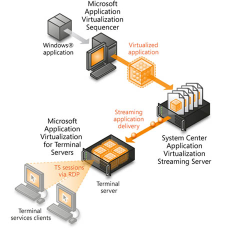 Microsoft terminal. Терминальный сервер. Сервер терминалов. Виртуализация приложений. Microsoft application Virtualization.