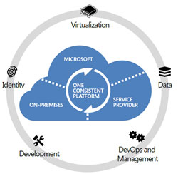 Private Cloud Immersion for Enterprise