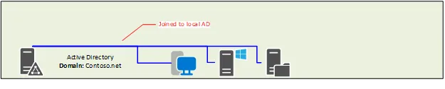 Local Windows Active Directory Domain Services 