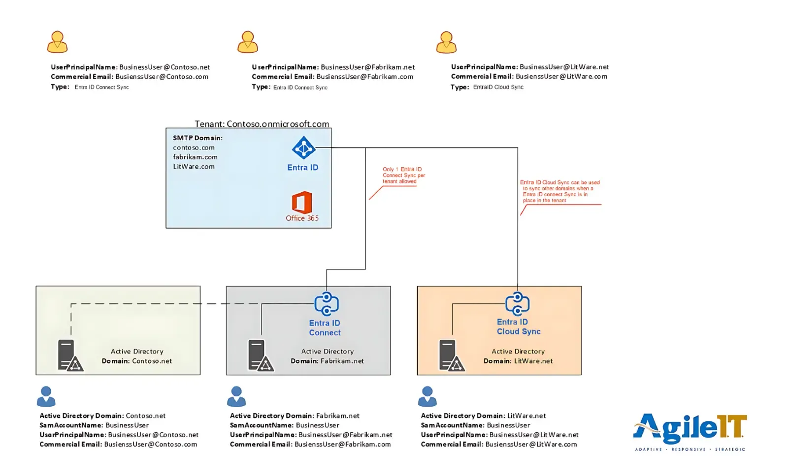 Email and Cloud File Sharing