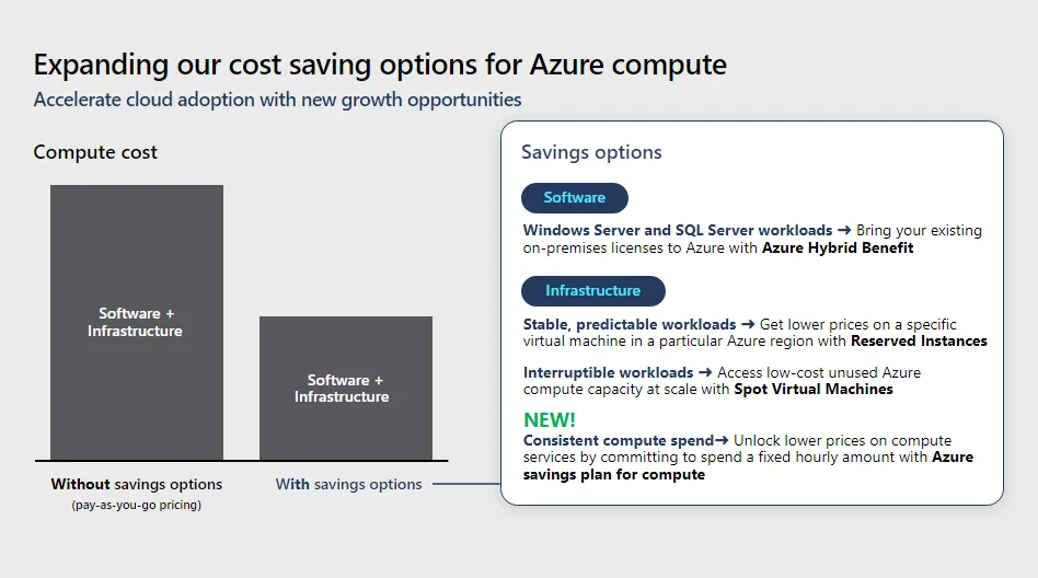 Expanding Our Cost Saving Option For Azure Compute Expanding Our Cost Saving Option For Azure Compute
