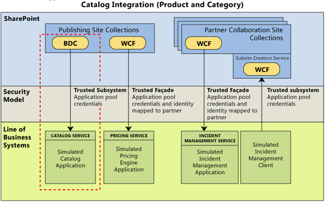 Developing SharePoint Applications