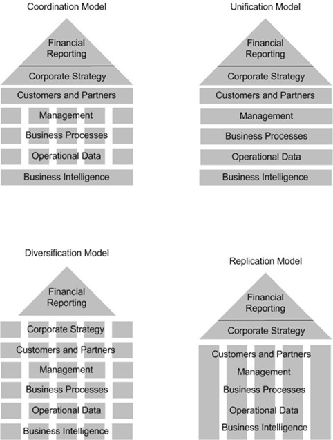 Inside Architecture : SOA and the CISR Operating Models - Agile IT